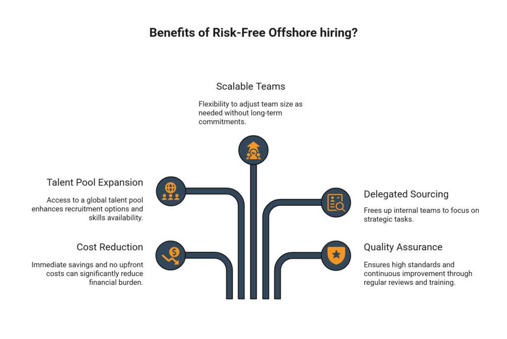 Benefits of Risk-Free Offshore hiring?
