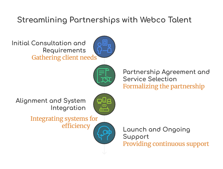 Webco Talent Partner Onboarding Process
